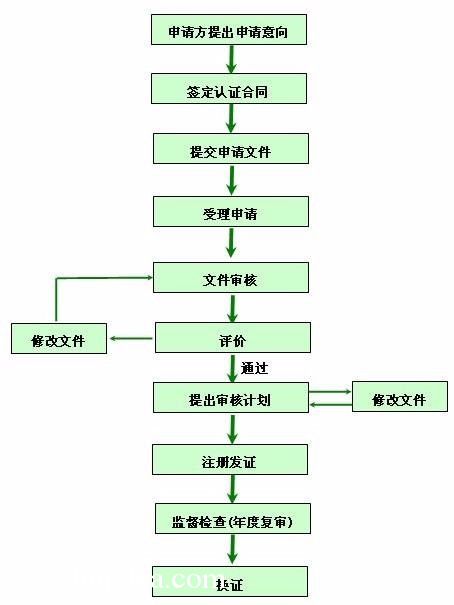 企业做ISO9001质量管理体系认证的流程
